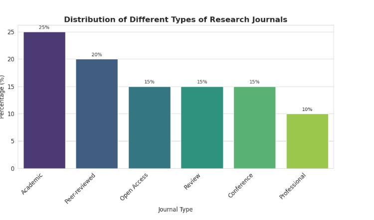 Different Types Of Research Journal Different Types Of Research Journal
